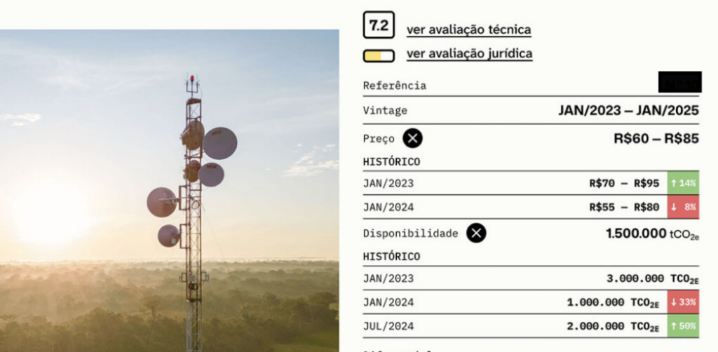 Informações e histórico de preços e disponibilidades dos créditos